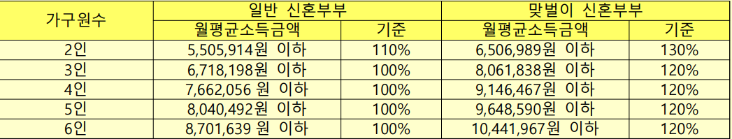 월평균-소득을-정리한-표