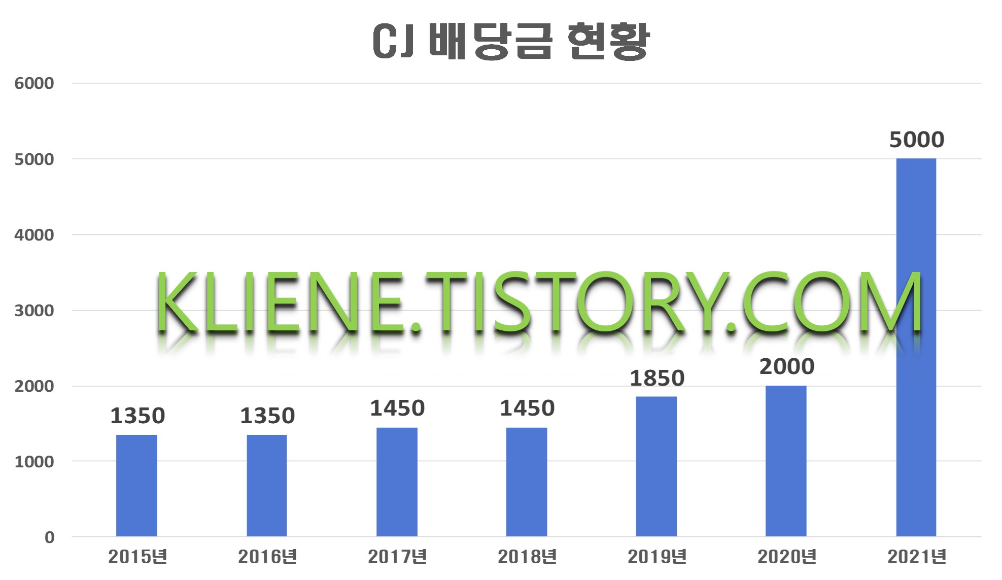  CJ제일제당 배당금(2021년)