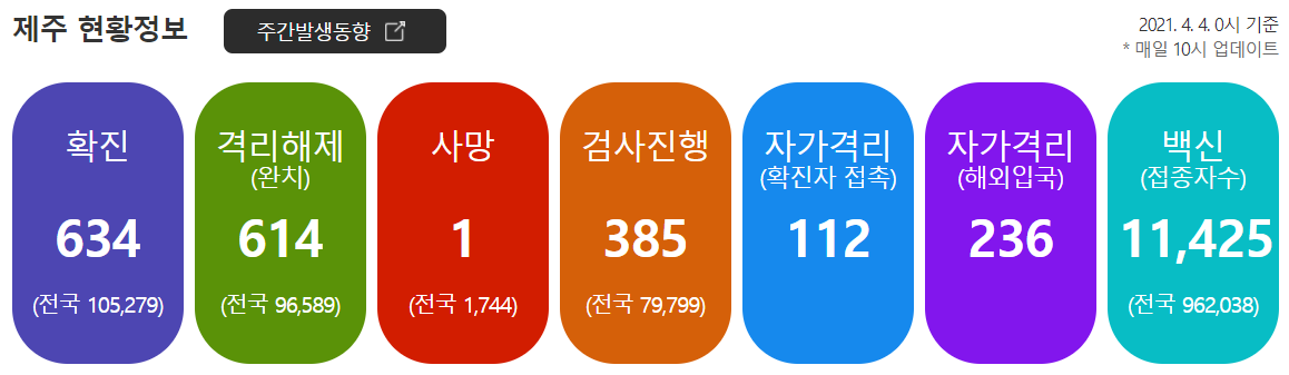  [21.4.5] 제주도 여행을 위한 코로나 19 및 항공편, 날씨, 옷차림 정보