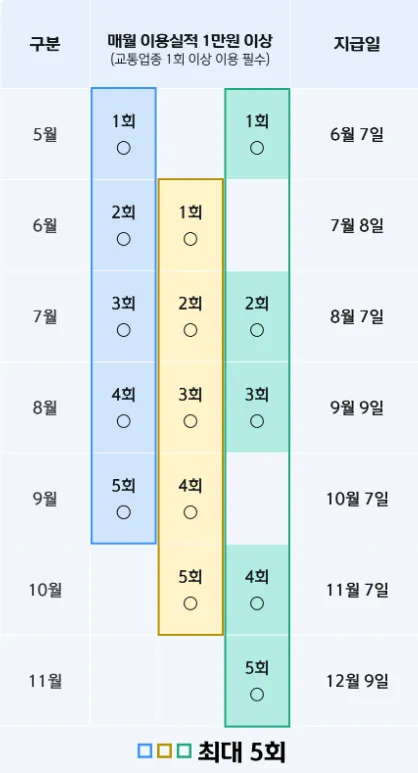 지급방법