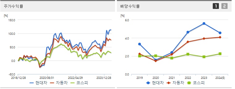 현대차 주가,배당 수익률