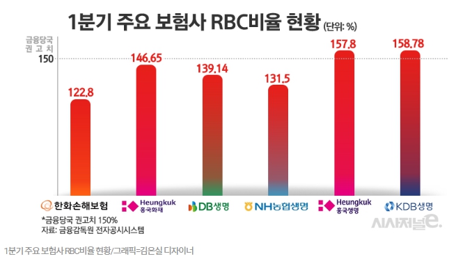 2022년-1분기-보험사별-RBC-비율