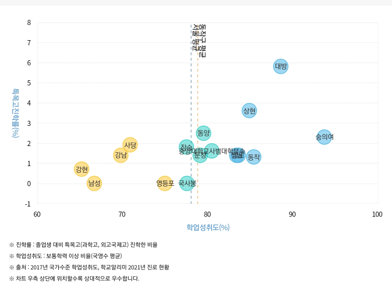 학군