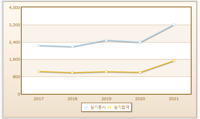 2023년 롤러운전기능사