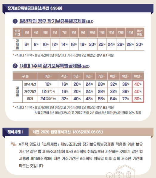 양도소득세 비과세 공제