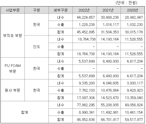 2022년 GH신소재 매출액