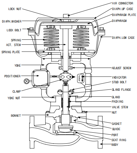 Control Valve의 각 부 구성명칭