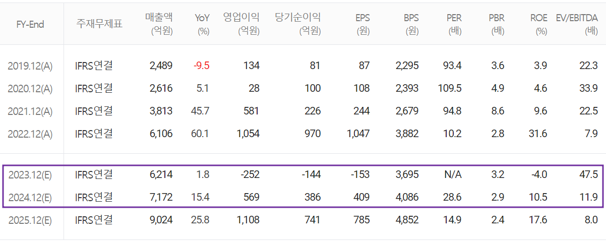 후성 - 주가 전망 및 실적 분석 (2023년 상반기)