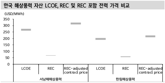 한국 해상풍력 자산 LCOE&#44; REC 및 REC 포함 전력 가격 비교