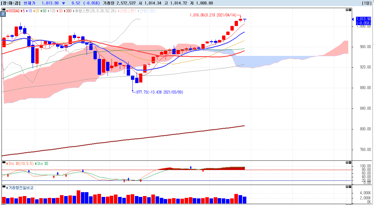 2021년-4월-15일-코스닥-차트