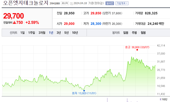 오픈엣지테크놀로지 주가 그래프