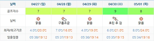 4월 24일 기준 킹즈락cc 날씨 안내