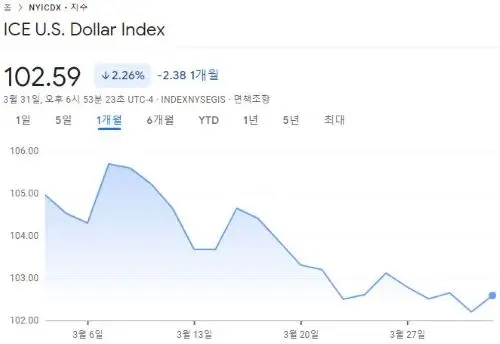 ICE-달러인덱스