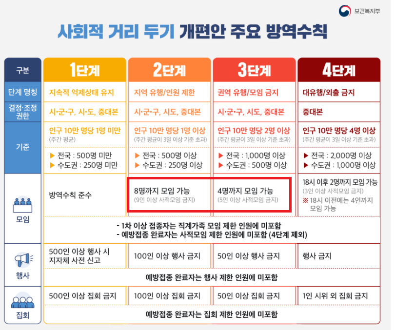  [코로나] 대구 코로나 방역지침 (3단계 격상 시)