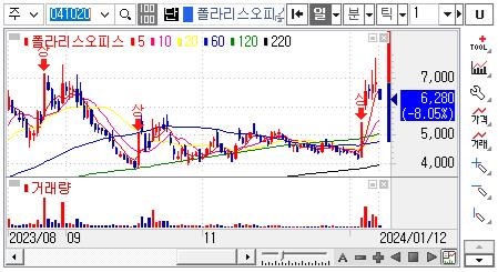 폴라리스오피스-주가차트