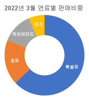 2022년-3월-수입차-연료별-판매-비중-원형-그래프