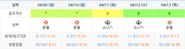 통영동원로얄CC 골프장 날씨 0406