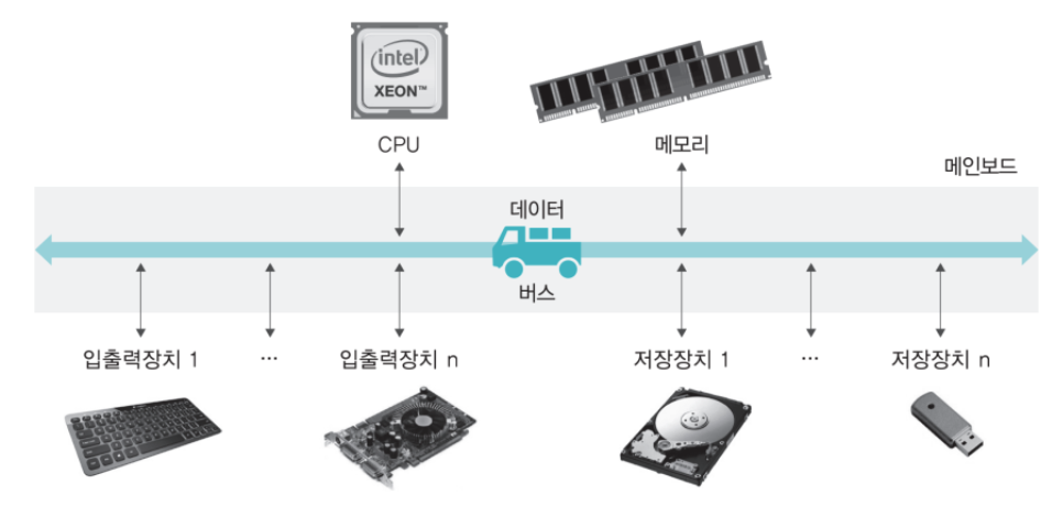 컴퓨터 구조 - 폰노이만 구조 - 모든 영역 컴퓨터 구조 - 폰노이만 구조 - 모든 영역