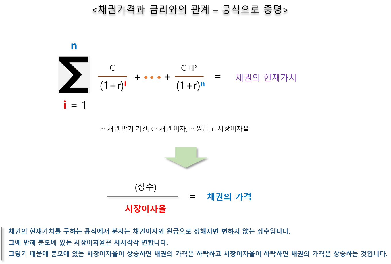 채권가격과 금리와의 관계