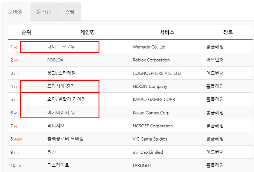 모바일 게임 순위