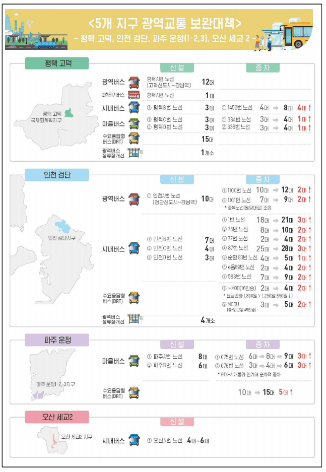 국토부, 평택 고덕지구 등 5개 지구 광역교통 보완대책 발표