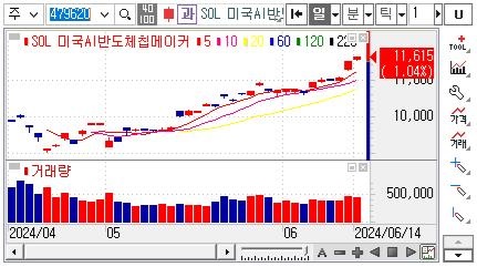 브로드컴ETF-SOL미국AI반도체칩메이커