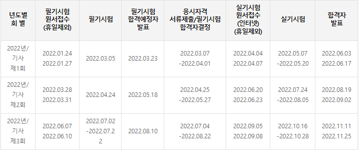  [정보처리기사] 2022 정보처리기사 시험일정/응시자격