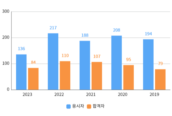 실기합격자