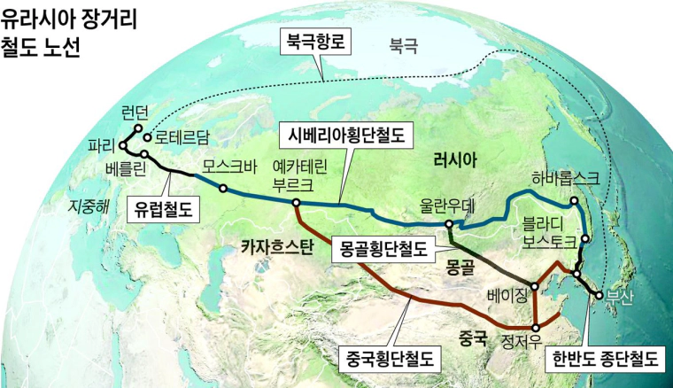 북극항로, 유라시아 철도노선