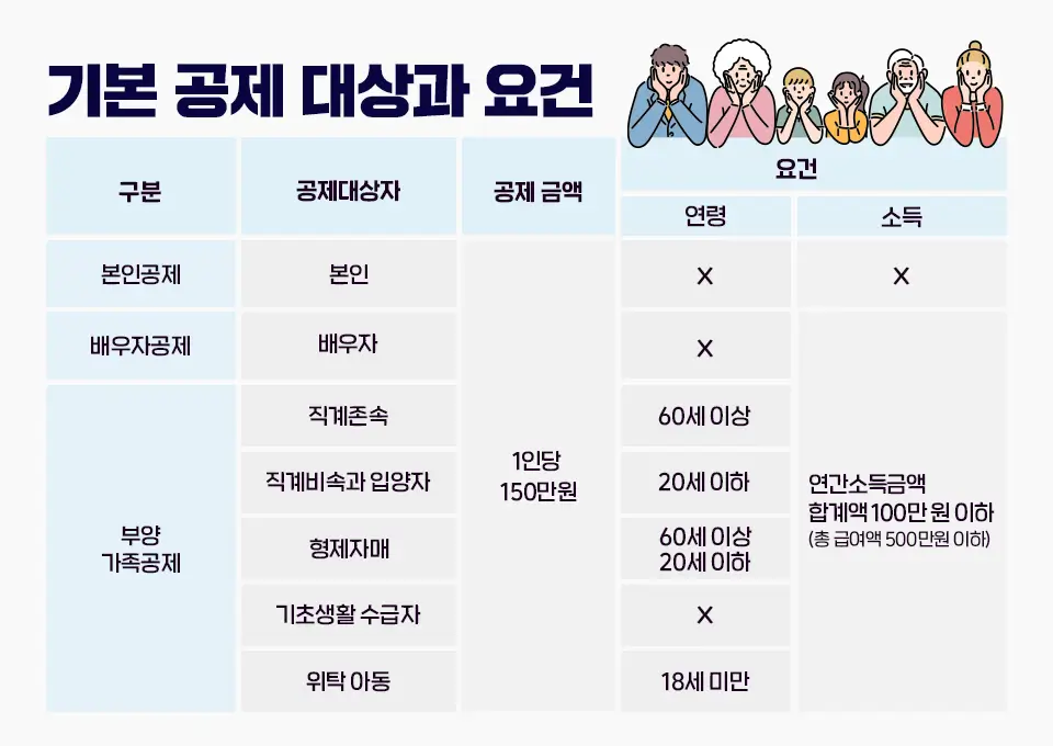 연말정산에 대한 모든 것: 인적공제부터 소득기준까지