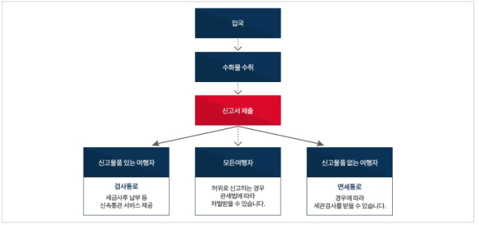  해외여행을 위한 면세점부터 면세 한도까지 정리