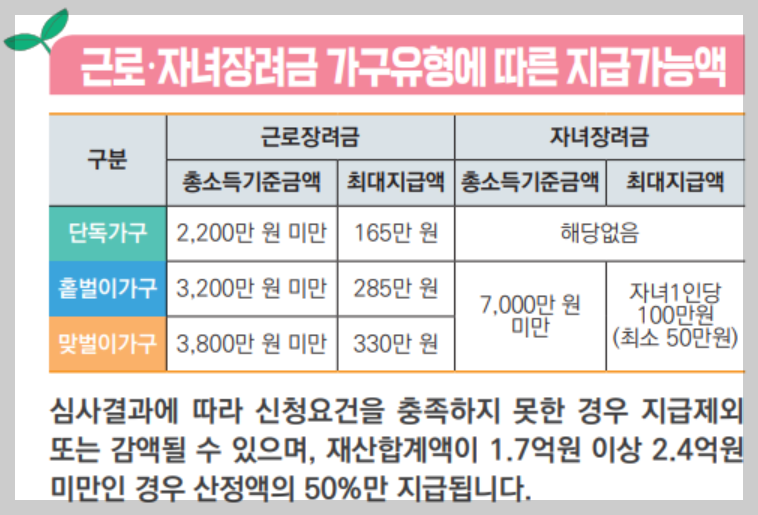 2024 근로장려금 지급일, 지급액 정리