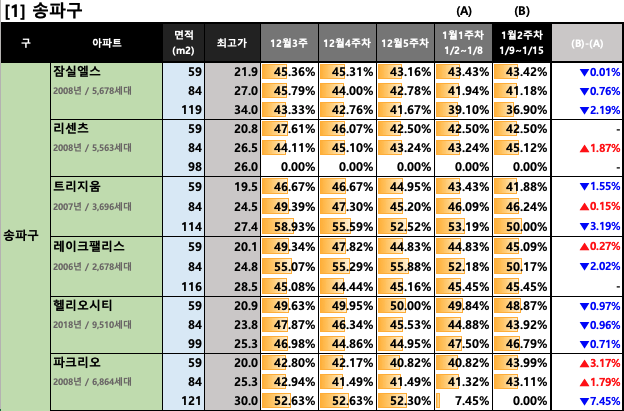  [23년 1월 2주차(1/9~1/15)] 서울/경기 주요단지 주간 전세가율 동향