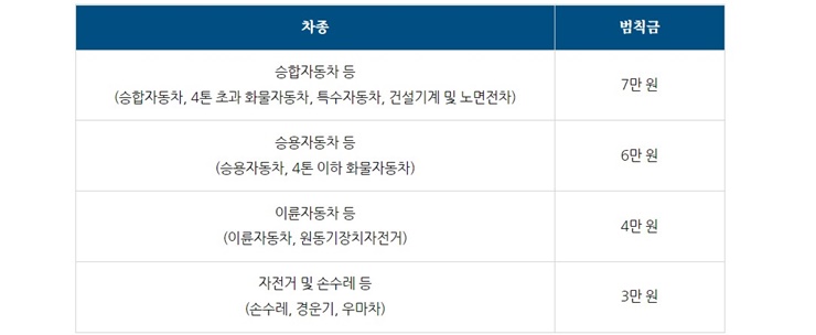 횡단부도-우회전-위반시-범칙금-벌점