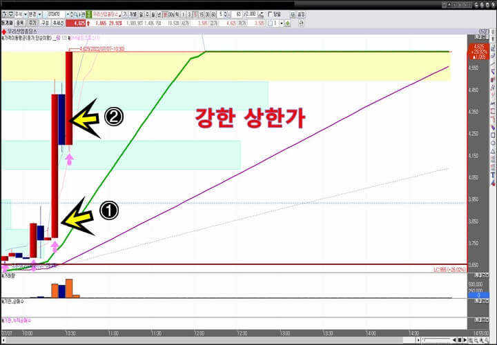 우리산업홀딩스-5분-봉-차트