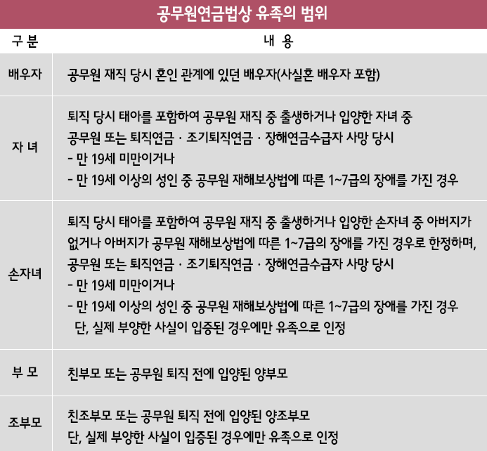 공무원 유족연금 수령조건 안내 공무원 유족연금 수령조건 안내