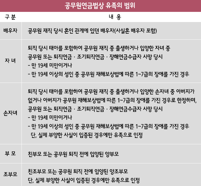 공무원 유족연금 수령조건 안내