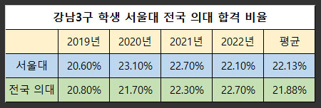 강남3구-학생-서울대-전국의대-합격자-비율