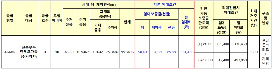 서울양원 S2 행복주택 임대대상 및 임대조건