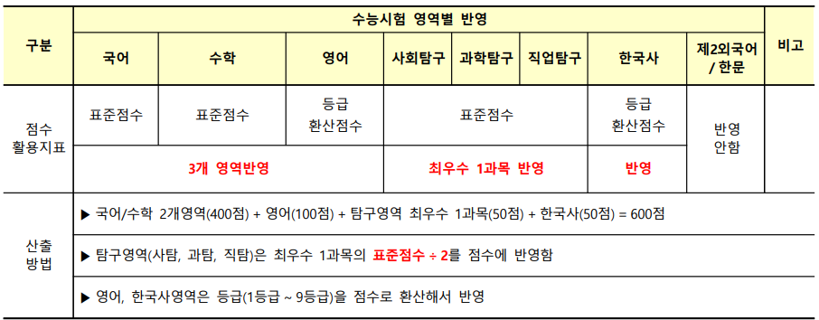 대학수학능력시험 성적 반영방법