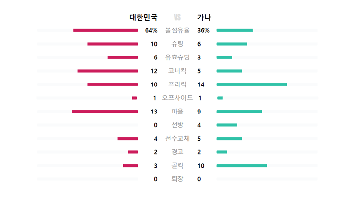 대한민국 vs 가나 경기 기록 요약 사진