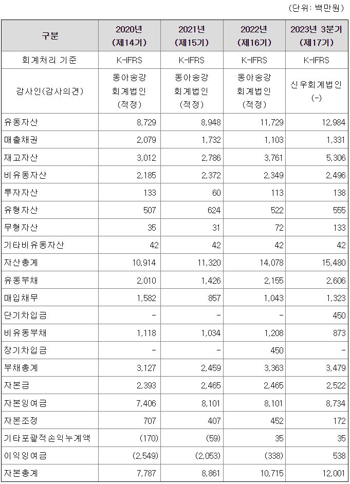 요약재무상태표