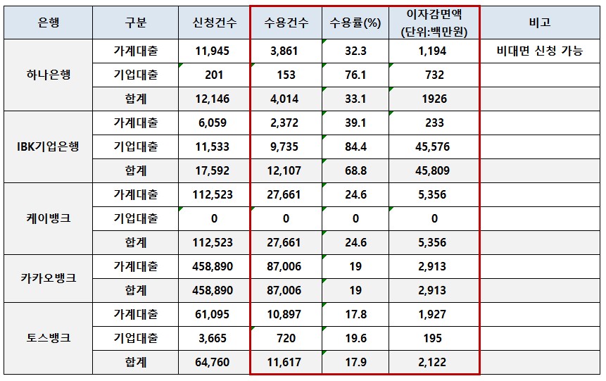 주요은행_금리인하요구권_운영실적