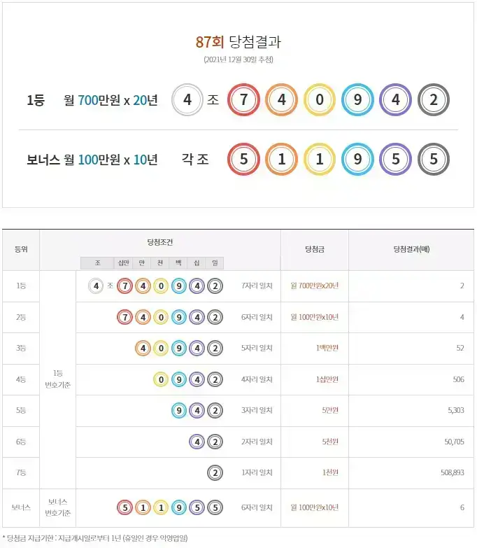  87회차 연금복권 당첨 번호 알아보기 (2021년12월30일 추첨)