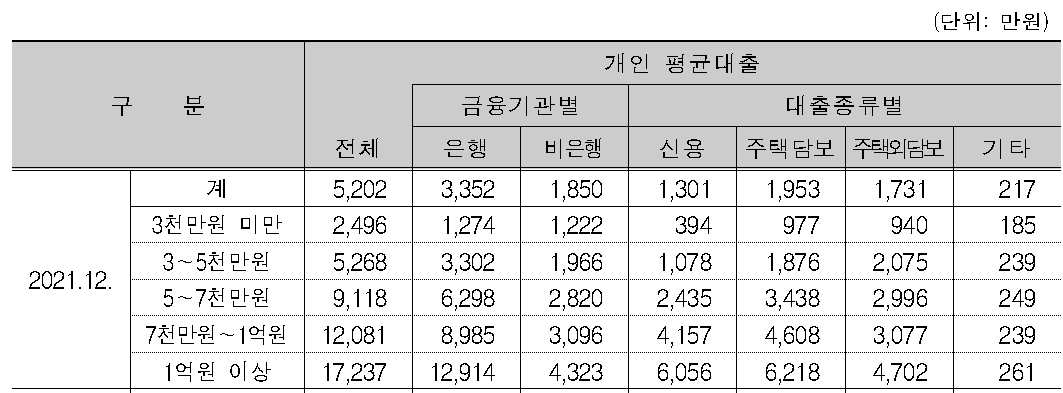 소득별-금융기관별-대출종류별-대출금