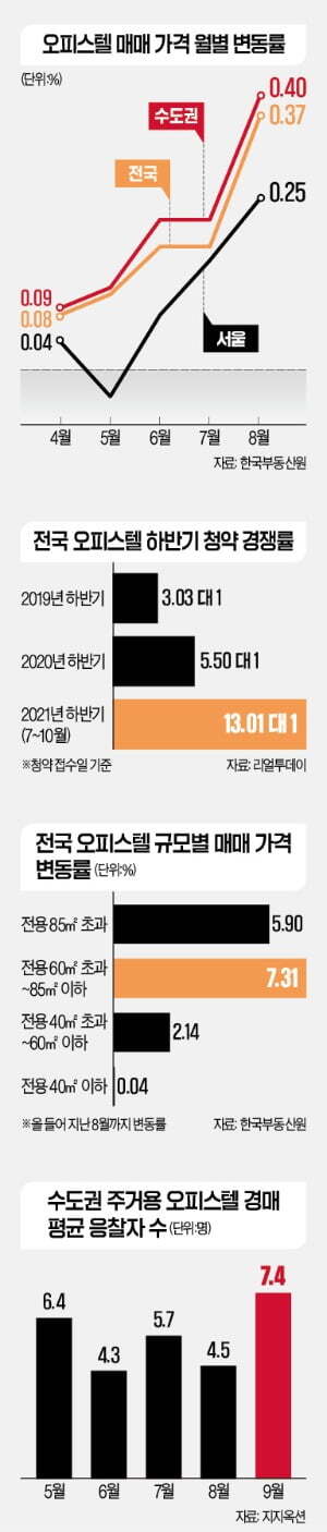  아파트 대체 투자처 `아파텔`인기