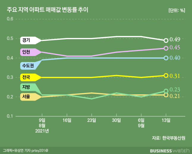  [주요 지역 아파트 매매값 변동률 추이 ] "오피스텔 살만해요" 외치는 정부…시장선 "아파트 살래"