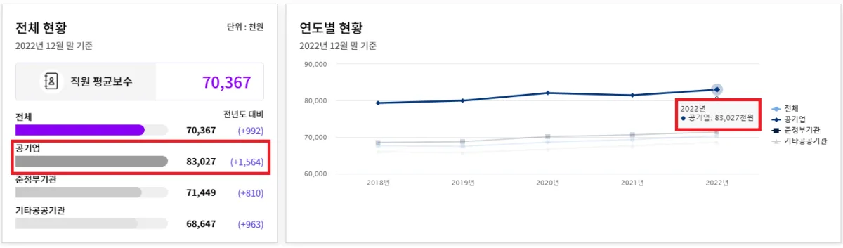 2023년 공기업 직원 평균연봉 통계 | 1위는 한국가스공사 9,317만 원 - 2. 공기업 직원 및 신입사원 연봉 공기업-직원-평균보수