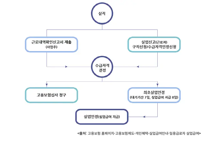 실업급여안애