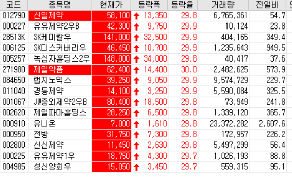  20.07.23 상한가 주식공부(제일약품/랩지노믹스/경동제약/유니온/신신제약 등)